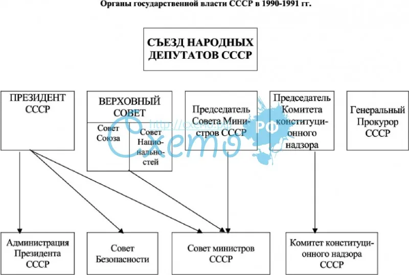 Реферат: Высшие органы государственной власти в СССР